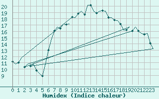 Courbe de l'humidex pour Holzdorf