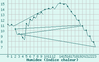 Courbe de l'humidex pour Aberdeen (UK)