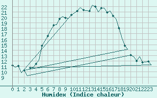 Courbe de l'humidex pour Tallinn