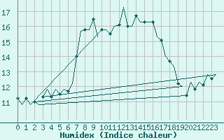 Courbe de l'humidex pour Wittmundhaven