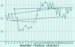 Courbe de l'humidex pour Platform P11-b Sea