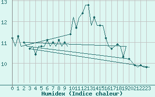 Courbe de l'humidex pour Evenes