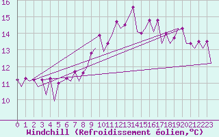 Courbe du refroidissement olien pour Bonn (All)