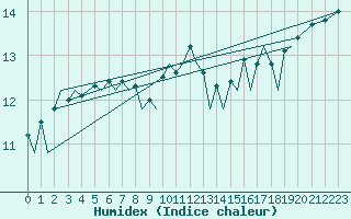Courbe de l'humidex pour Farnborough