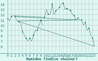 Courbe de l'humidex pour Wroclaw Ii