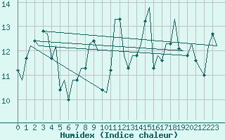 Courbe de l'humidex pour Belfast / Aldergrove Airport