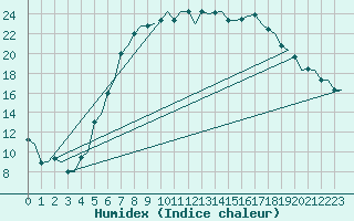 Courbe de l'humidex pour Borlange