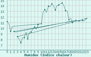 Courbe de l'humidex pour Lisboa / Portela