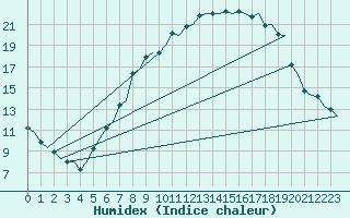 Courbe de l'humidex pour Eindhoven (PB)