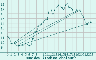 Courbe de l'humidex pour Alpnach