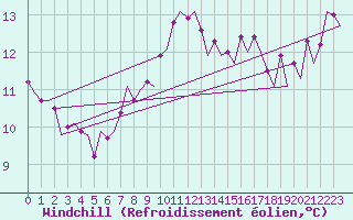 Courbe du refroidissement olien pour Leeming