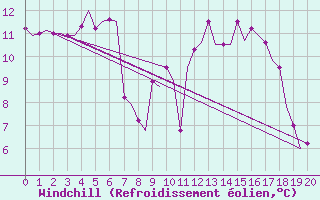 Courbe du refroidissement olien pour Goteborg / Landvetter