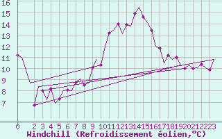 Courbe du refroidissement olien pour Bremen