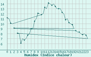 Courbe de l'humidex pour Hahn