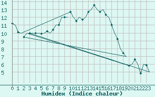 Courbe de l'humidex pour Koebenhavn / Roskilde