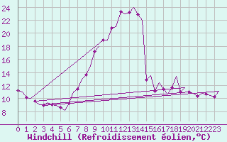 Courbe du refroidissement olien pour Albacete / Los Llanos
