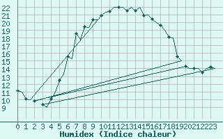 Courbe de l'humidex pour Malmo / Sturup