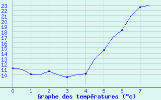 Courbe de tempratures pour Vrsac