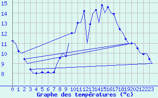 Courbe de tempratures pour Madrid / Barajas (Esp)