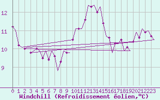 Courbe du refroidissement olien pour Eindhoven (PB)