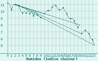 Courbe de l'humidex pour Cerklje Airport