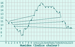 Courbe de l'humidex pour Luxembourg (Lux)