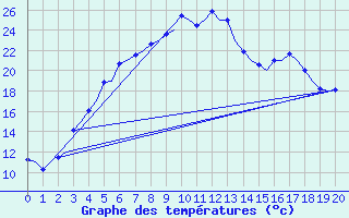 Courbe de tempratures pour Kuusamo