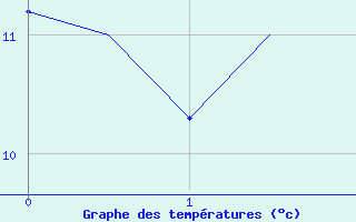 Courbe de tempratures pour Kuusamo