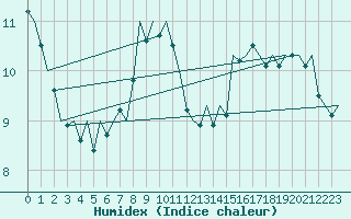 Courbe de l'humidex pour Berlin-Schoenefeld