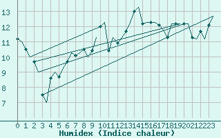 Courbe de l'humidex pour Dublin (Ir)