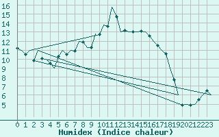 Courbe de l'humidex pour Holzdorf