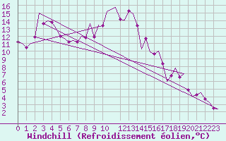 Courbe du refroidissement olien pour Cerklje Airport