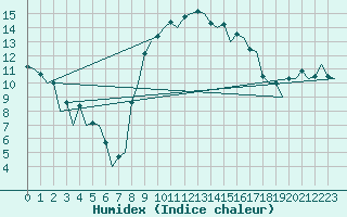 Courbe de l'humidex pour Reus (Esp)