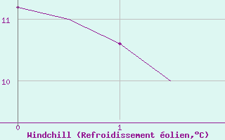 Courbe du refroidissement olien pour Yeovilton