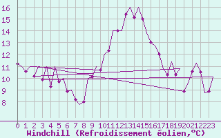 Courbe du refroidissement olien pour Pamplona (Esp)