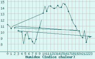 Courbe de l'humidex pour Asturias / Aviles