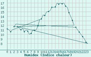 Courbe de l'humidex pour Berlin-Tegel