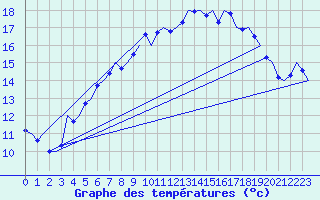 Courbe de tempratures pour Tiree