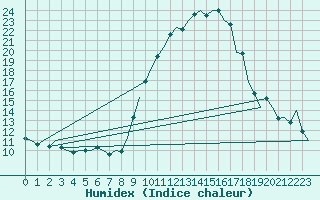 Courbe de l'humidex pour Sevilla / San Pablo