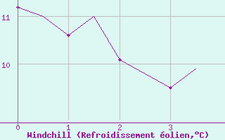 Courbe du refroidissement olien pour Holbeach