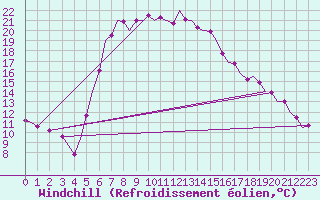Courbe du refroidissement olien pour Akrotiri