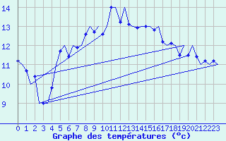 Courbe de tempratures pour Haugesund / Karmoy