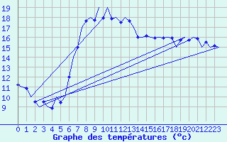 Courbe de tempratures pour Groningen Airport Eelde