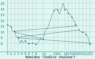 Courbe de l'humidex pour Lisboa / Portela