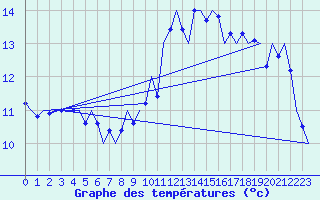 Courbe de tempratures pour Volkel