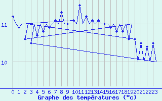 Courbe de tempratures pour Platforme D15-fa-1 Sea