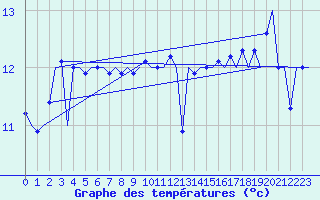 Courbe de tempratures pour Platform J6-a Sea