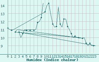 Courbe de l'humidex pour Wien / Schwechat-Flughafen