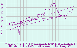 Courbe du refroidissement olien pour Belfast / Aldergrove Airport