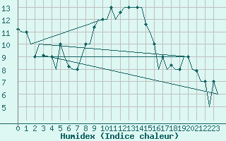 Courbe de l'humidex pour Napoli / Capodichino